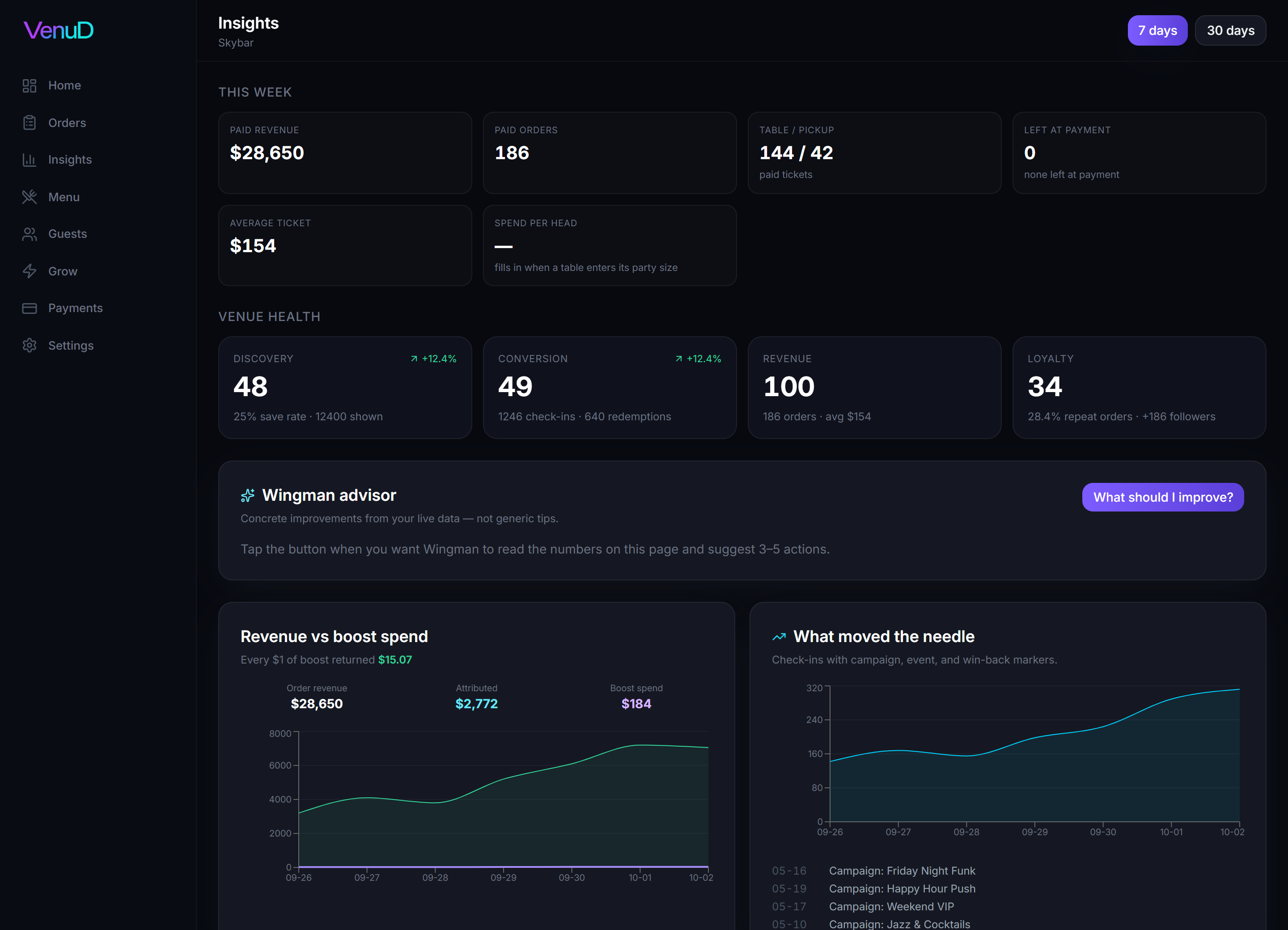 The VenuD Insights page: paid revenue, venue health scores, revenue vs boost spend and what moved the needle