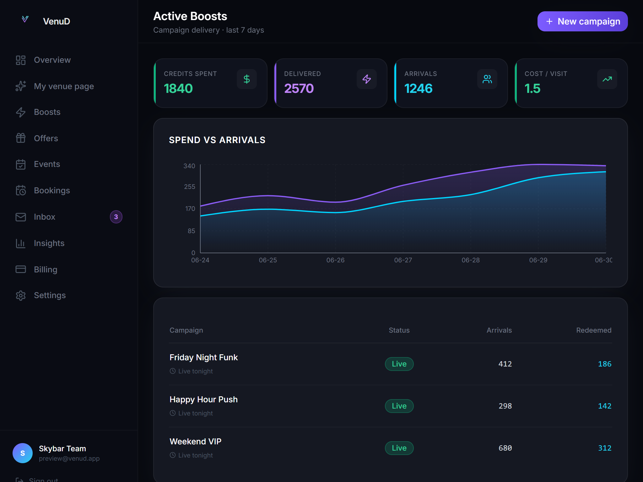 VenuD boosts and campaign performance with credit spend analytics