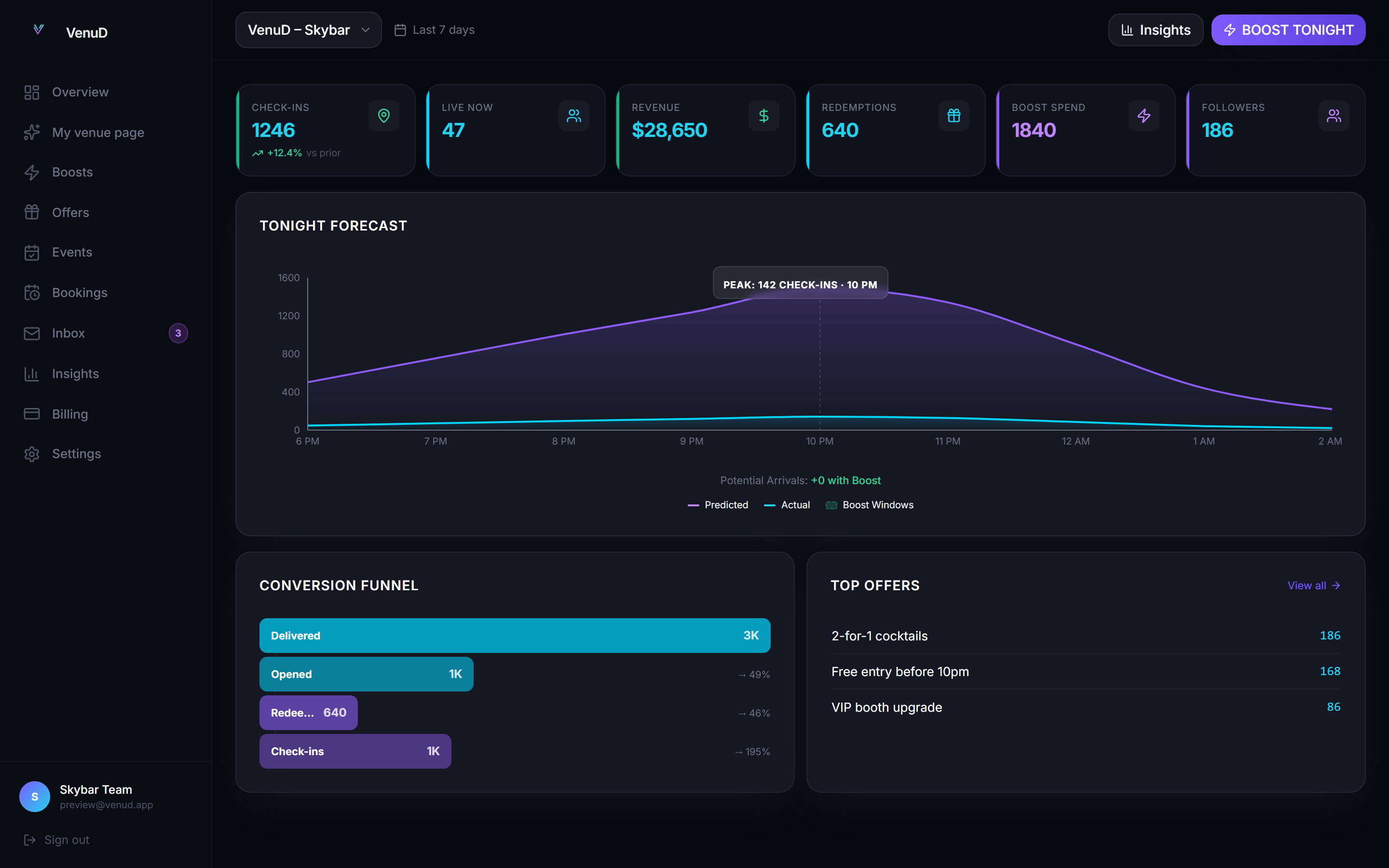 VenuD venue dashboard with live check-ins, peak hours forecast, and marketing funnel